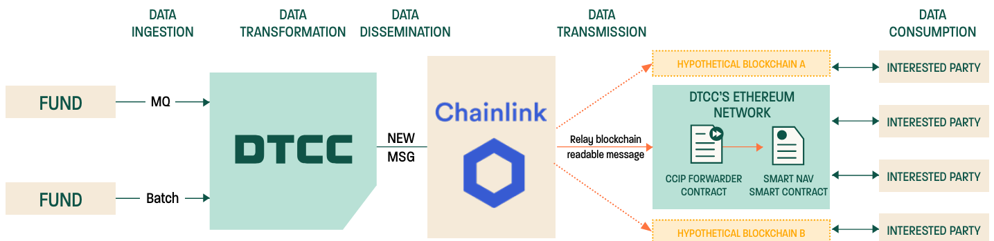 Fonctionnement de Smart NAV, le projet pilote de la DTCC et Chainlink Fonctionnement de Smart NAV, le projet pilote de la DTCC et Chainlink