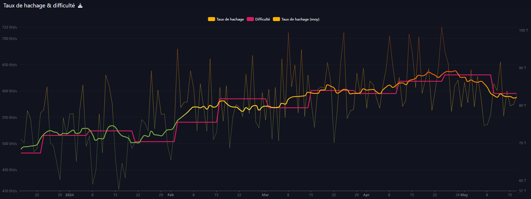 hashrate 17 05 2024 hashrate 17 05 2024