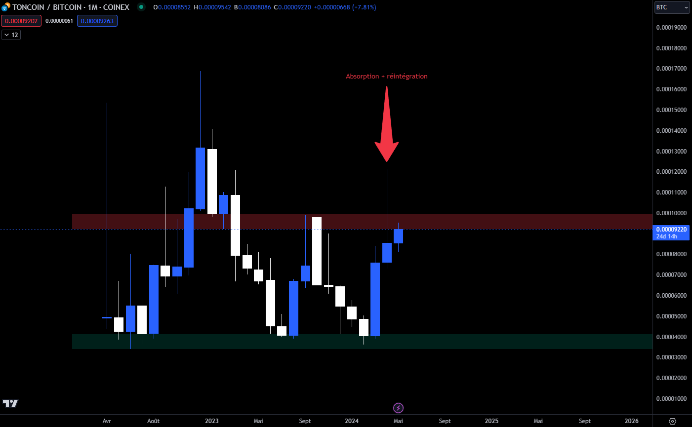 Tonecoin vs BTC Monthly
