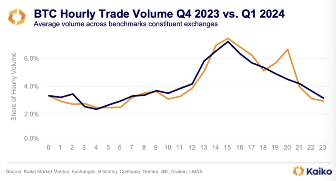 Volumes trading horaires Bitcoin comparaison