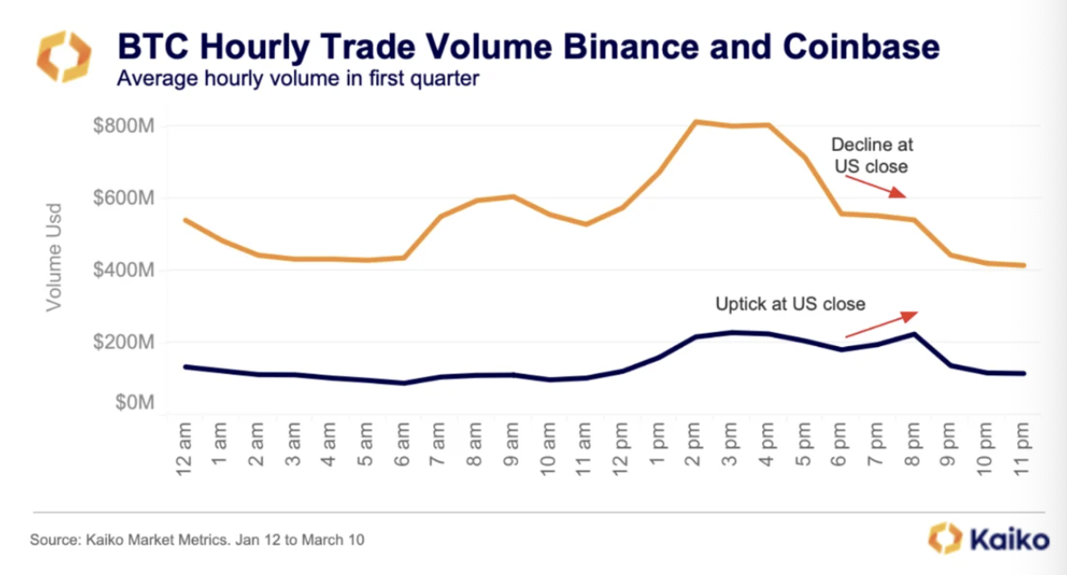 Volume trading horaire Binance Coinbase