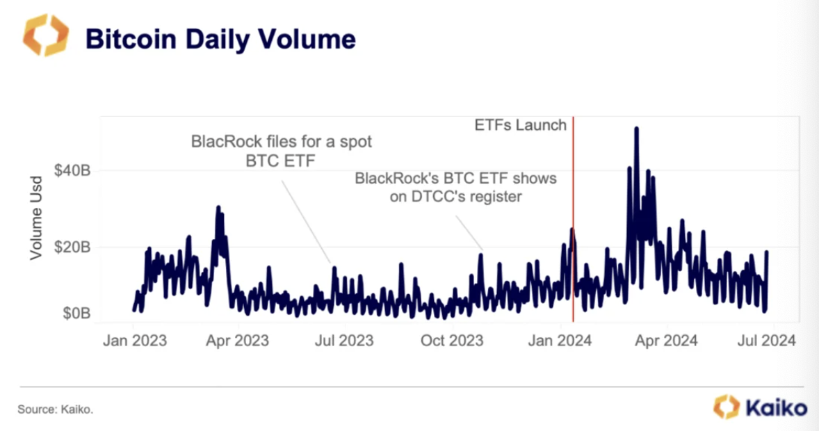 Volume journalier Bitcoin