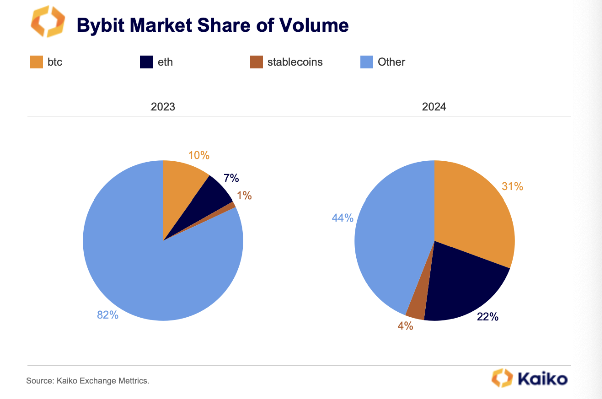 Parts marché crypto Bybit Parts marché crypto Bybit