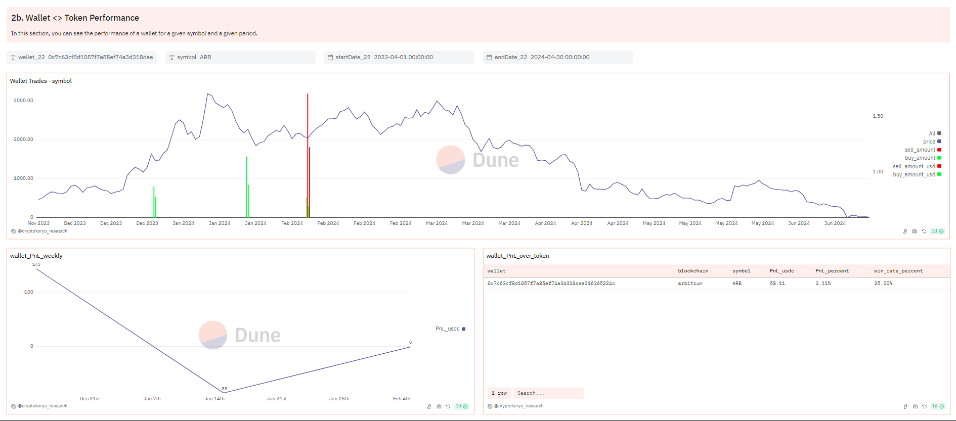 performance Dune token ARB wallet 