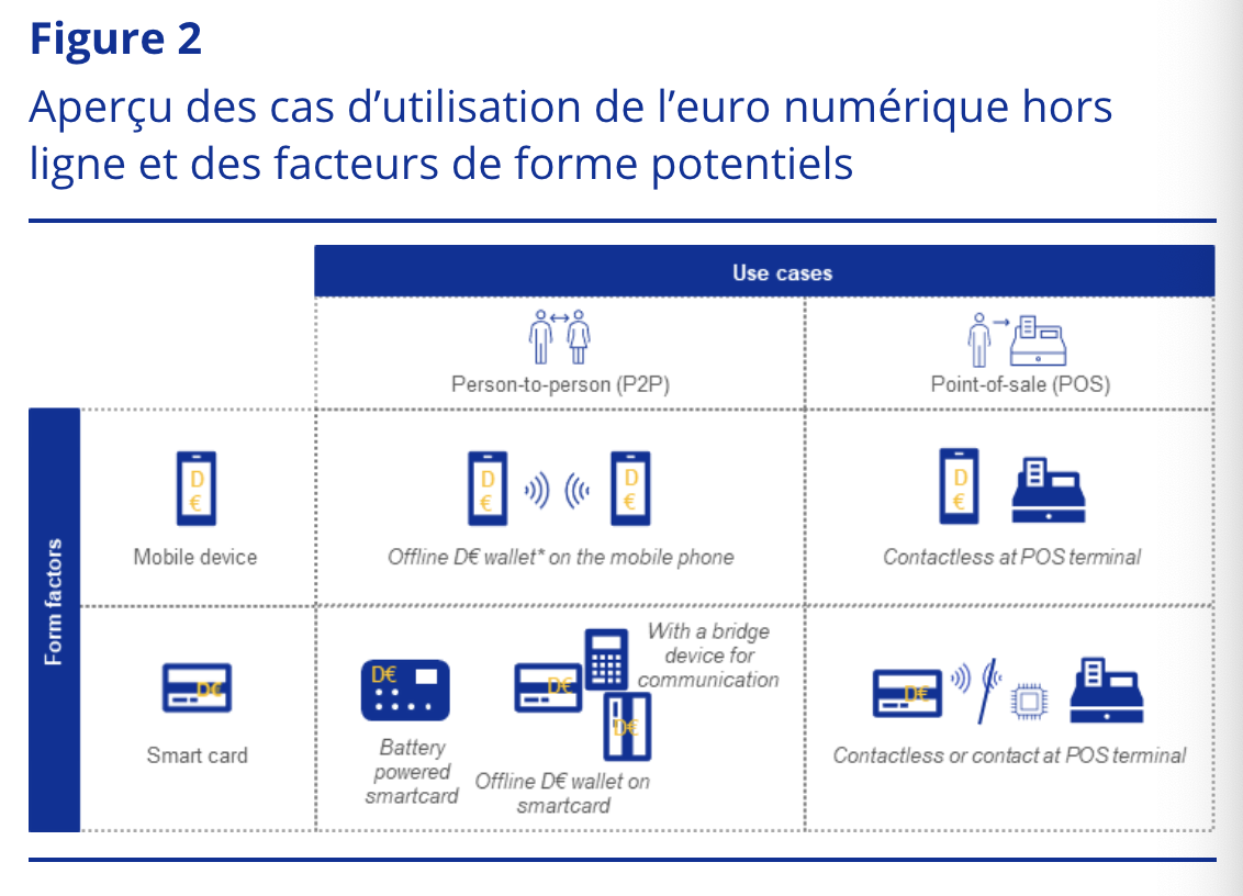 Utilisation euro numérique Utilisation euro numérique