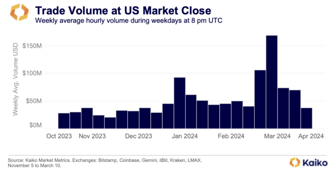 Volumes trading fermeture marchés américains