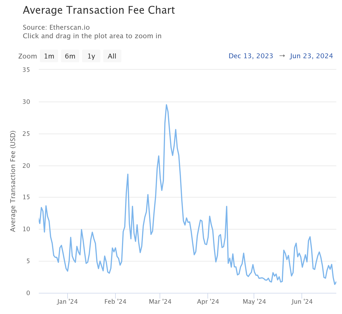 Prix moyen en dollars d'une transaction sur Ethereum ces 6 derniers mois Prix moyen en dollars d'une transaction sur Ethereum ces 6 derniers mois