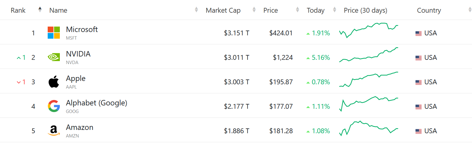 capitalisation Nvidia entreprises capitalisation Nvidia entreprises