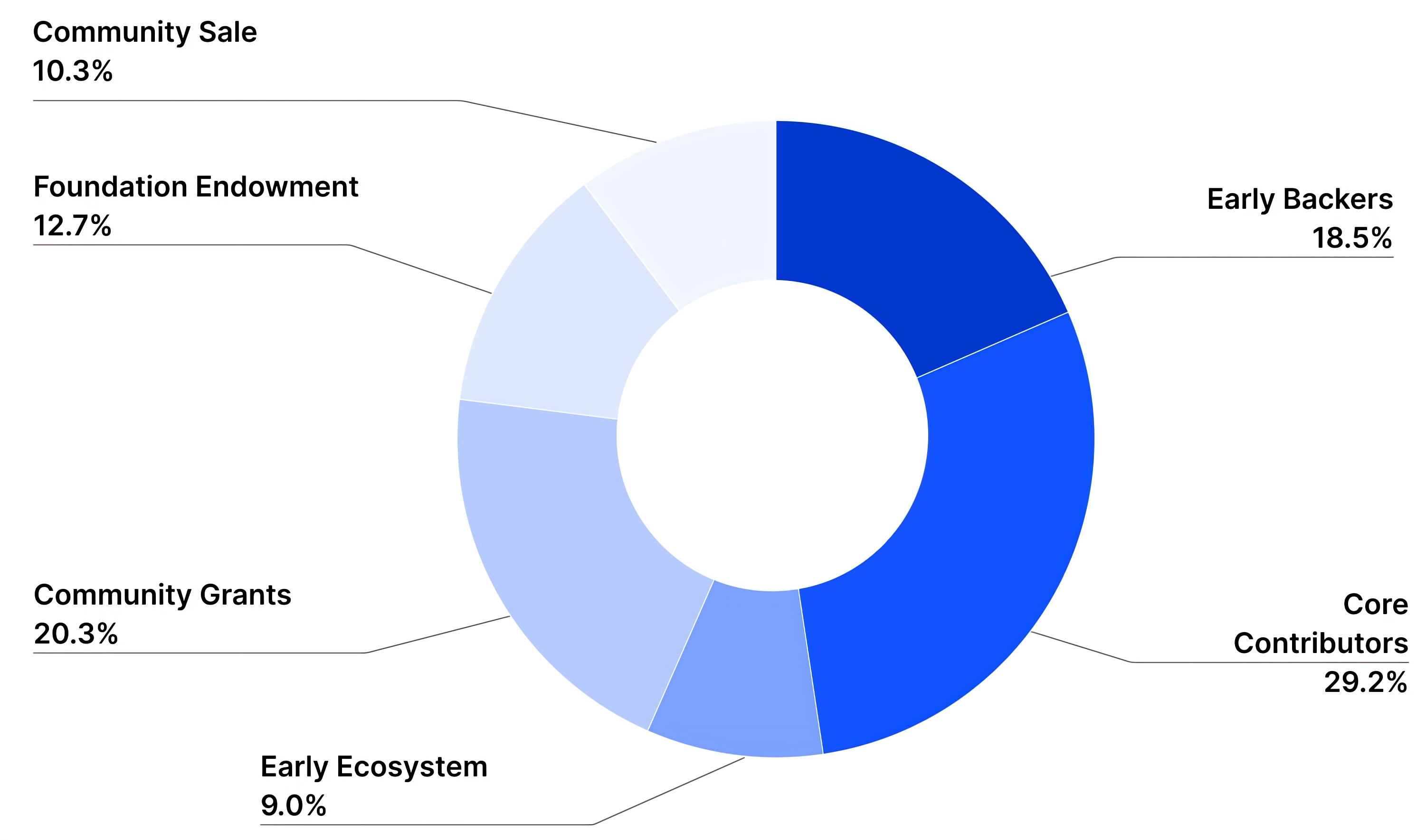 tokenomics cfg tokenomics cfg