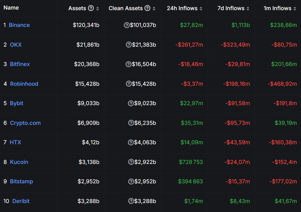 Classement des exchanges selon leur quantité d'actifs sous gestion Classement des exchanges selon leur quantité d'actifs sous gestion