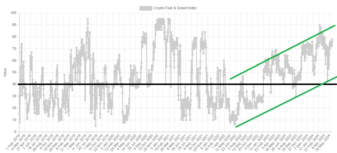 Fear and Greed Index tendance 2023-2024