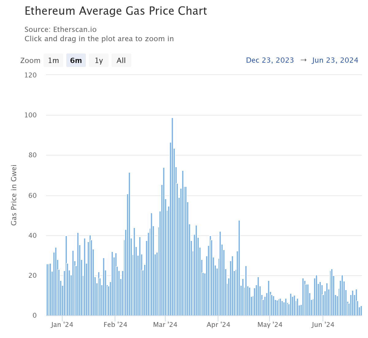 Coût moyen en gas d'une transaction sur Ethereum Coût moyen en gas d'une transaction sur Ethereum