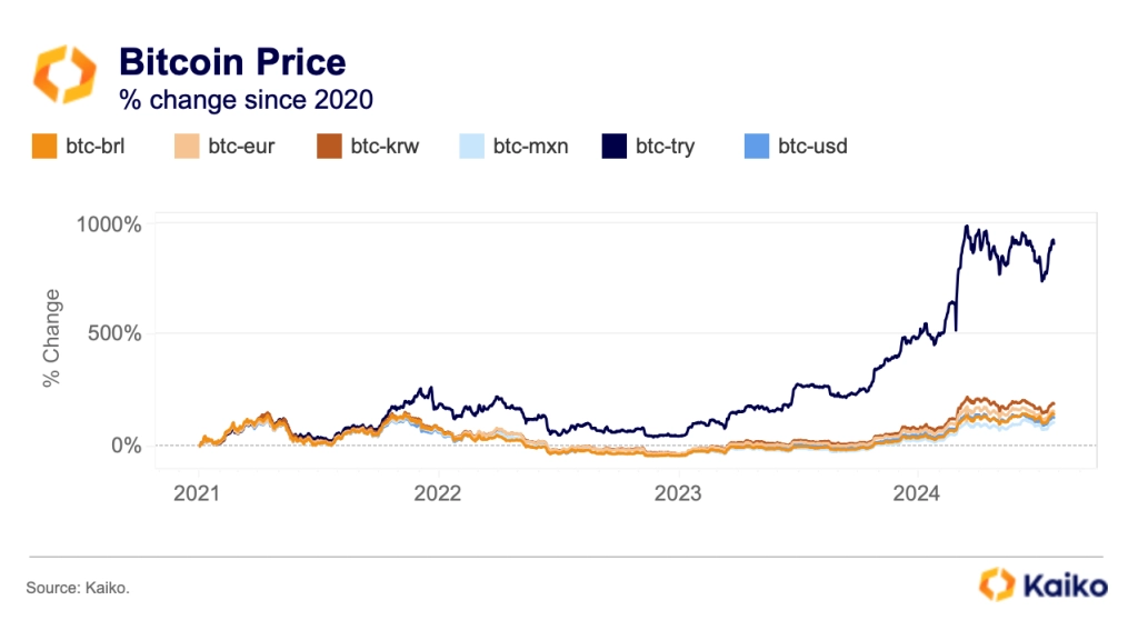 BTC vs fiat BTC vs fiat