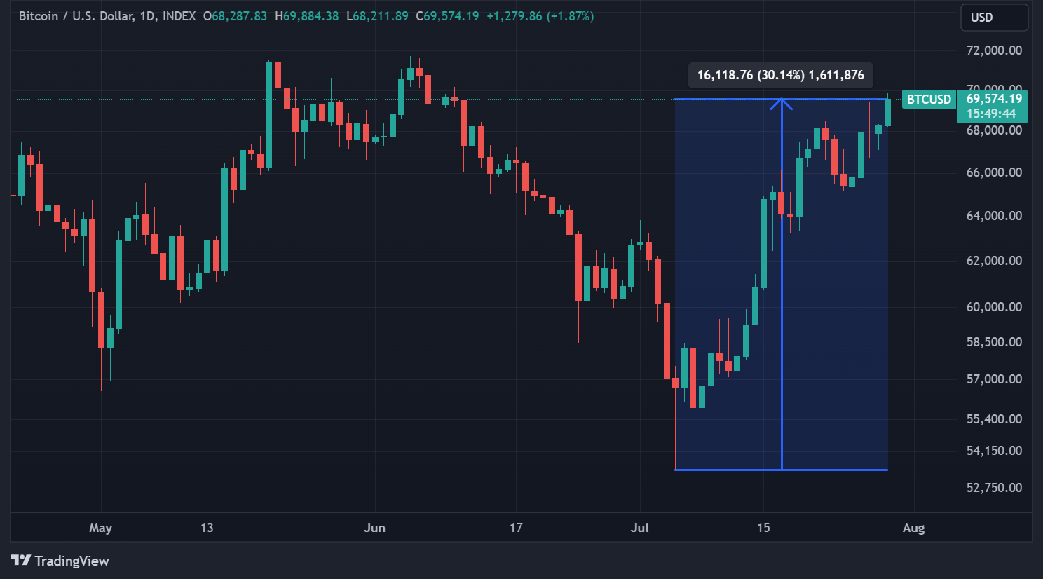Cours du BTC en graphique journalier Cours du BTC en graphique journalier