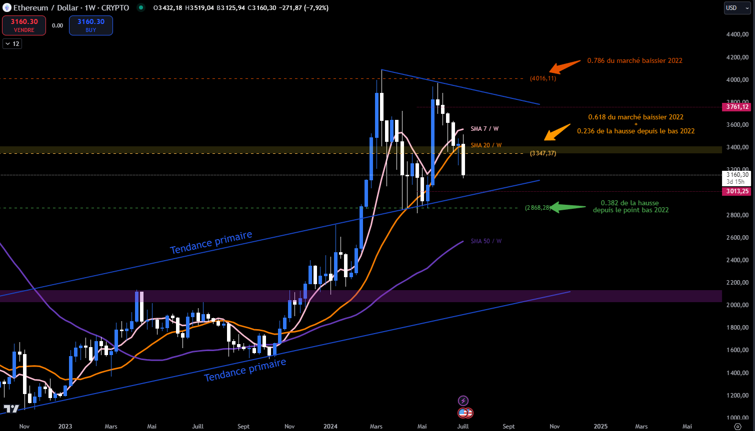 Ethereum Hebdomadaire Ethereum Hebdomadaire