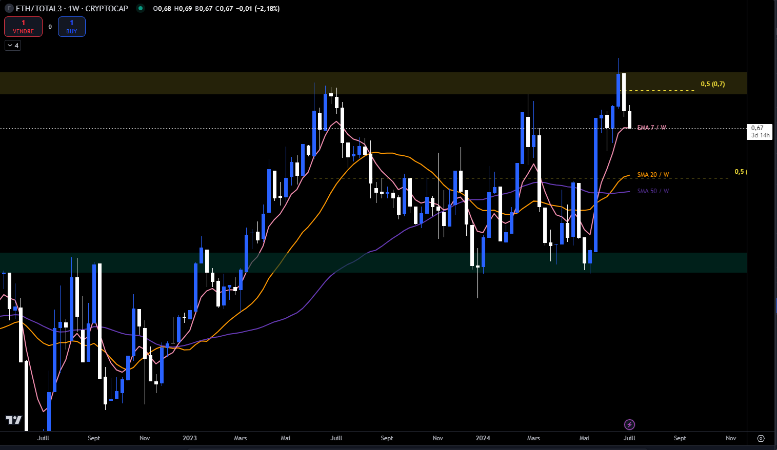 Graphique du cours de l'Ethereum en W (hebdomadaire) contre TOTAL3 Graphique du cours de l'Ethereum en W (hebdomadaire) contre TOTAL3