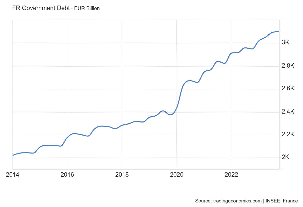 Évolution de la dette française sur 10 ans Évolution de la dette française sur 10 ans
