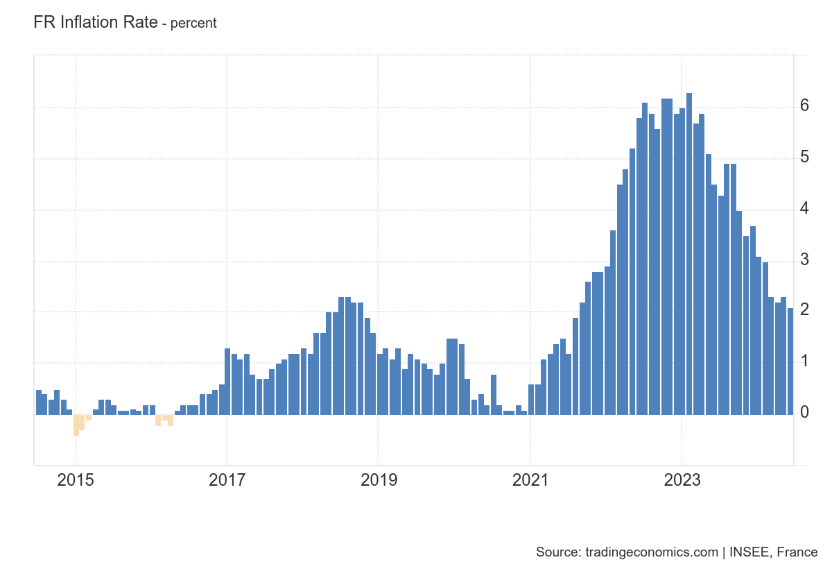 Évolution de l'inflation en France sur 10 ans Évolution de l'inflation en France sur 10 ans
