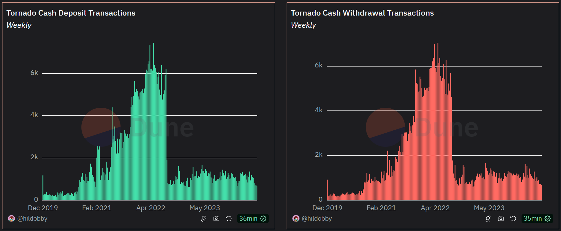 Nombre de dépôts et de retraits hebdomadaires sur Tornado Cash Nombre de dépôts et de retraits hebdomadaires sur Tornado Cash