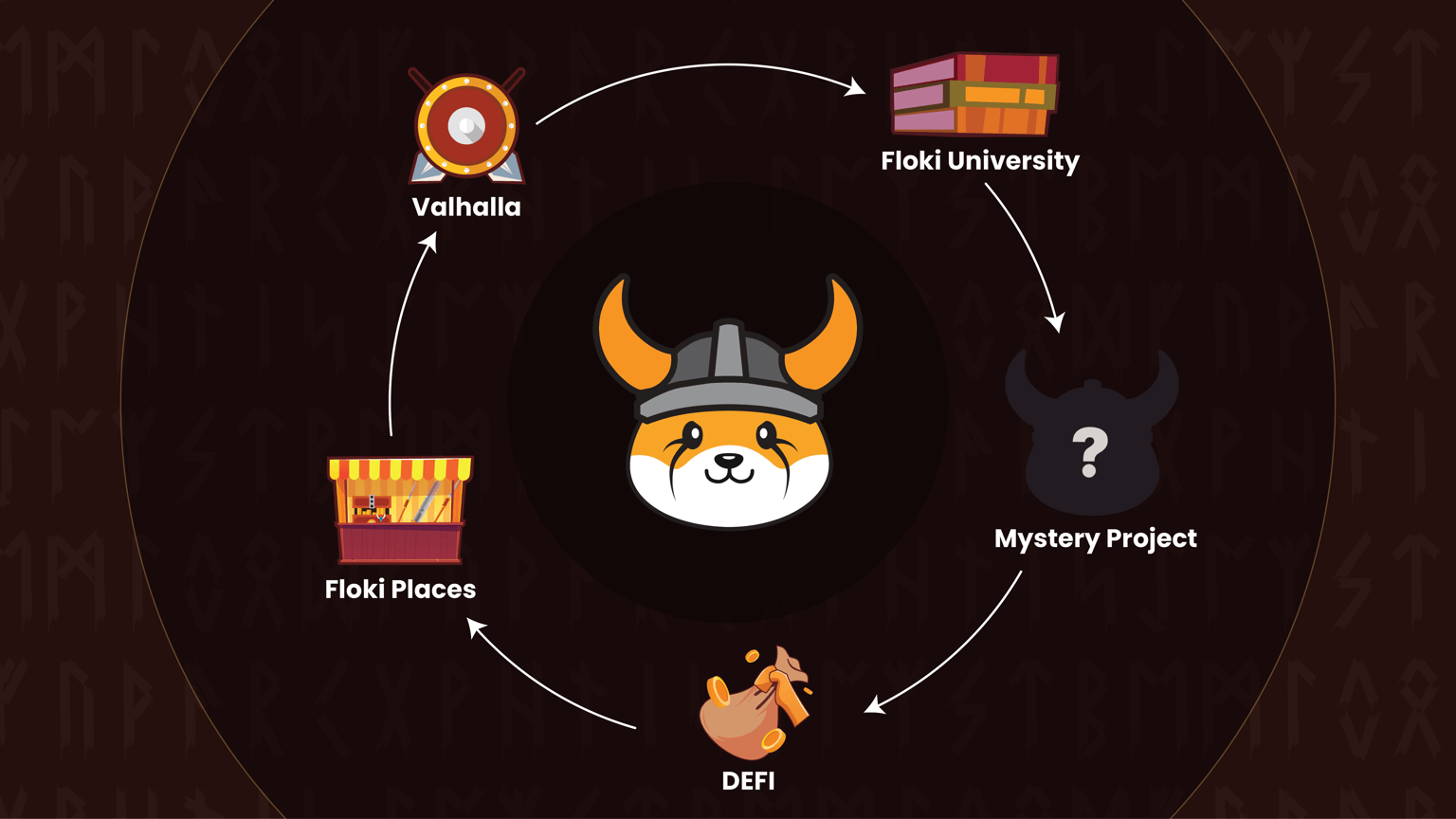 Floki Écosystème Floki Écosystème