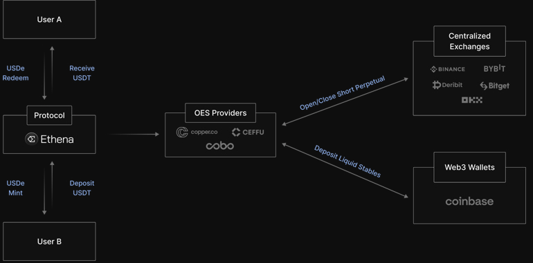 Fonctionnement Stablecoin USDe Fonctionnement Stablecoin USDe