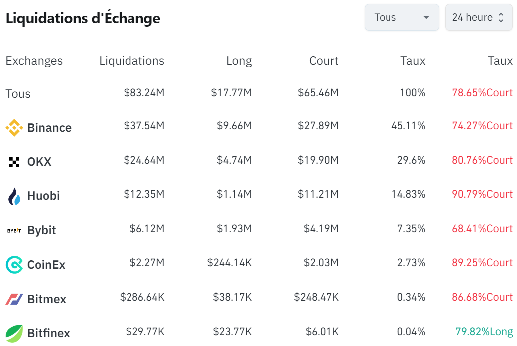 Liquidations sur 24 heures sur le marché des cryptomonnaies Liquidations sur 24 heures sur le marché des cryptomonnaies