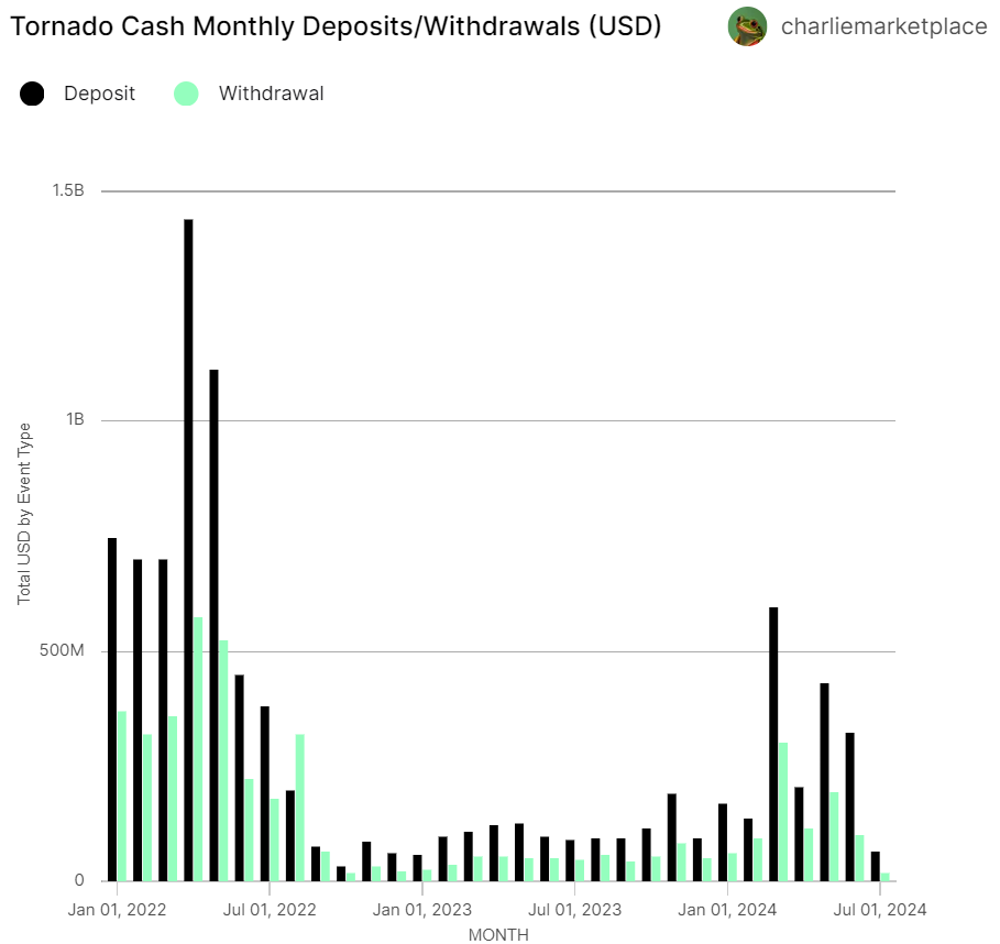 Volumes mensuels de Tornado Cash Volumes mensuels de Tornado Cash
