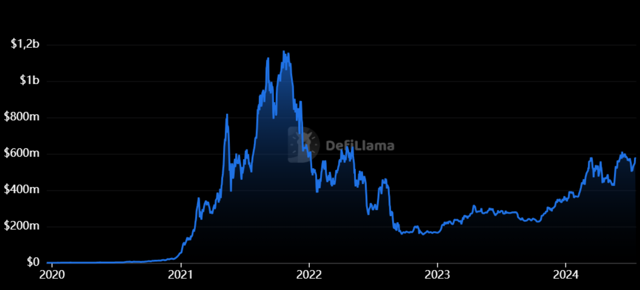 TVL de Tornado Cash TVL de Tornado Cash