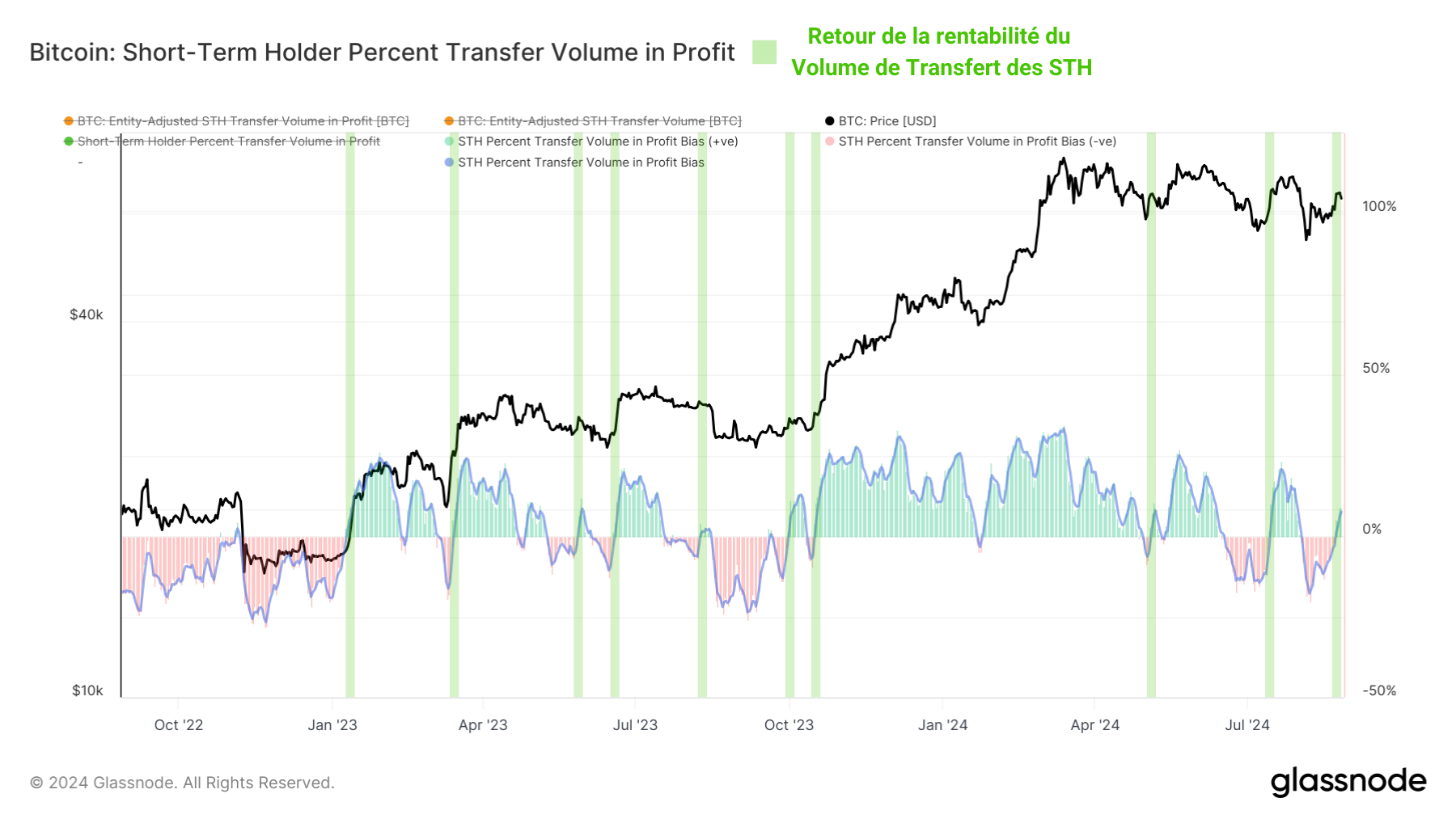 BTC STH Transfer Volume Profit 270824 BTC STH Transfer Volume Profit 270824