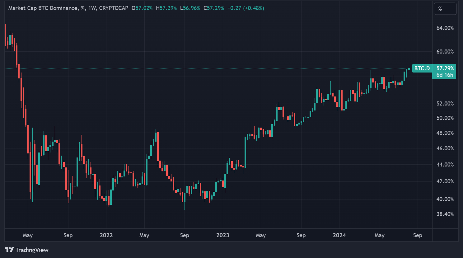 Dominance du BTC en données hebdomadaires Dominance du BTC en données hebdomadaires