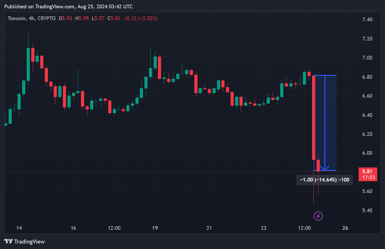 Cours du TON en données 4H Cours du TON en données 4H