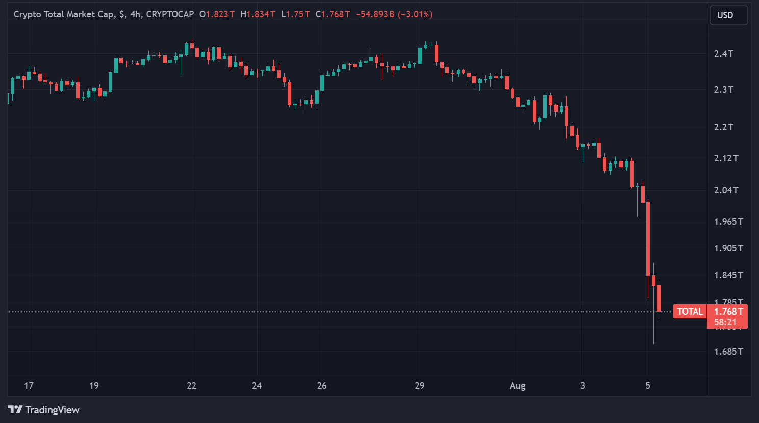 Capitalisation totale crypto en données H4 Capitalisation totale crypto en données H4