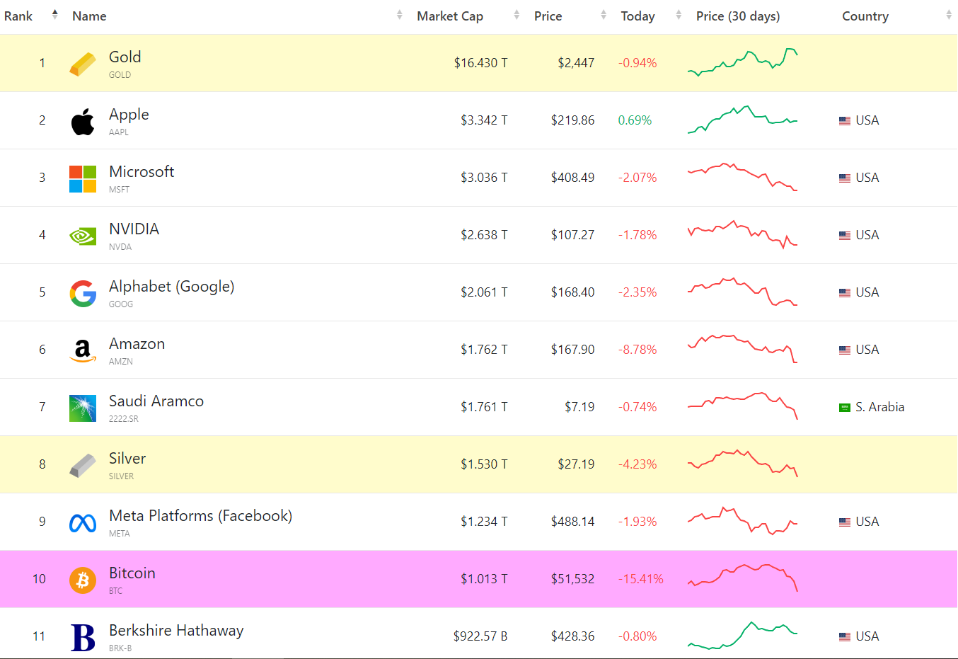 Classement des plus grosses capitalisations de la finance Classement des plus grosses capitalisations de la finance