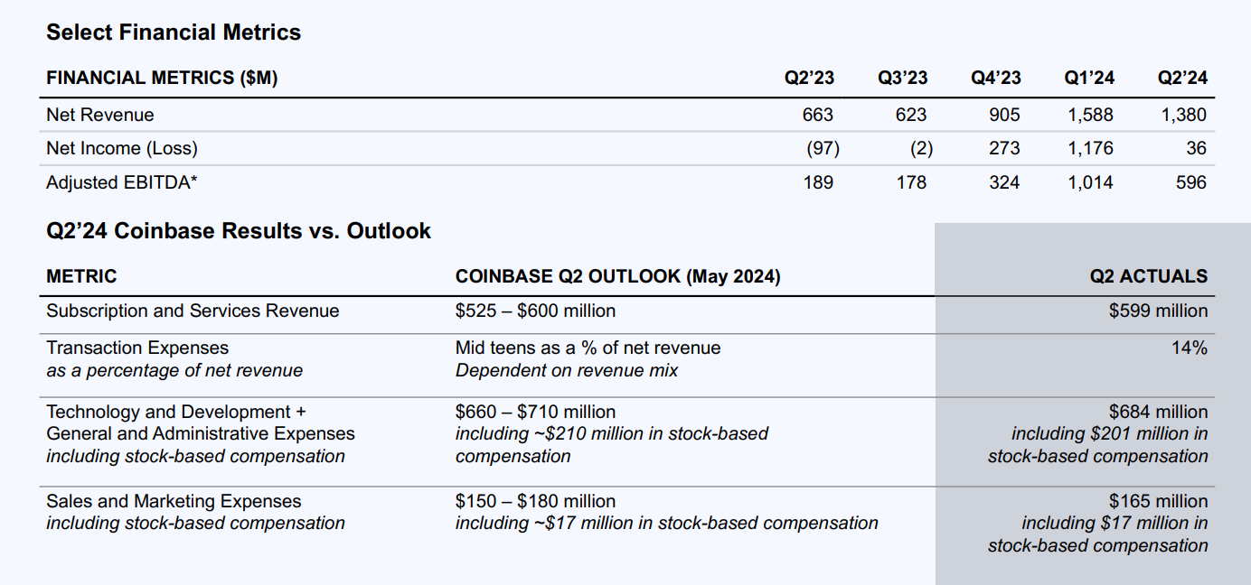Résultats de Coinbase sur les 5 derniers trimestres Résultats de Coinbase sur les 5 derniers trimestres