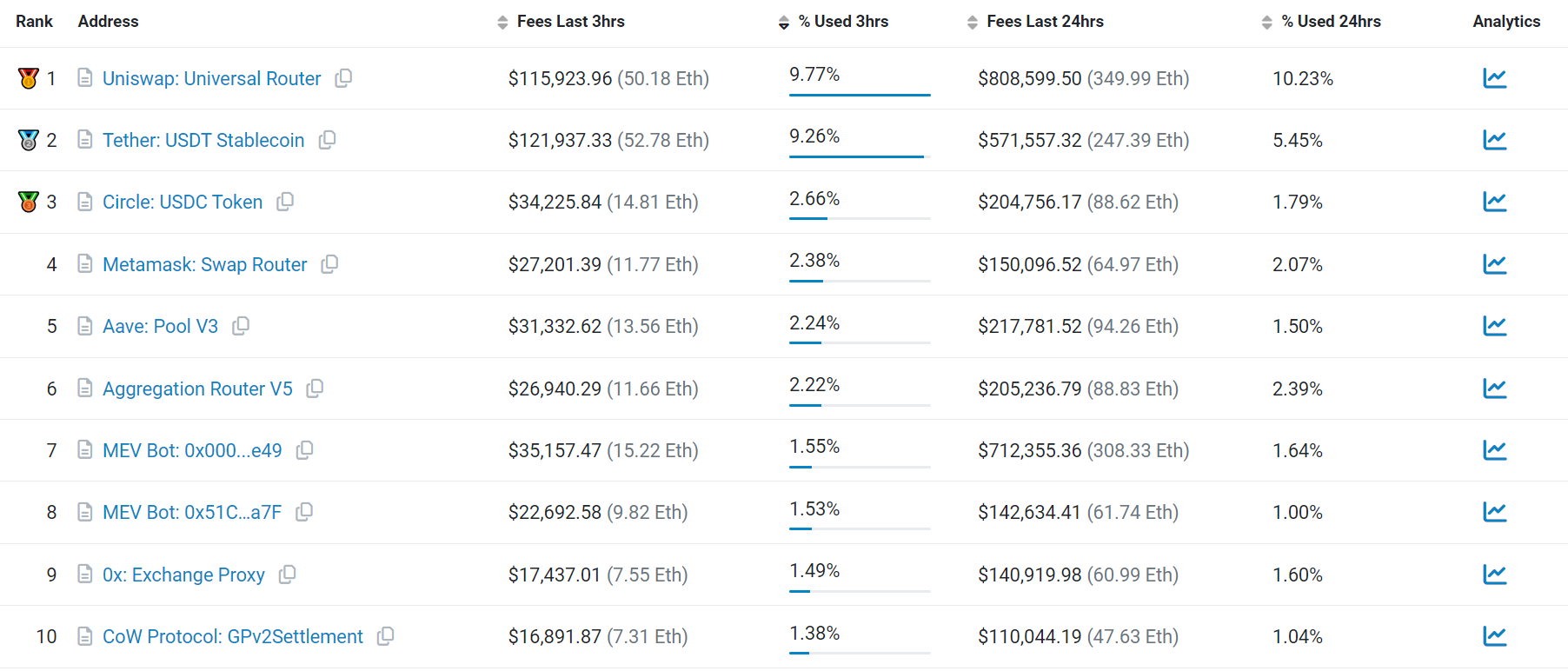 Plus gros consommateurs de gas sur Ethereum Plus gros consommateurs de gas sur Ethereum