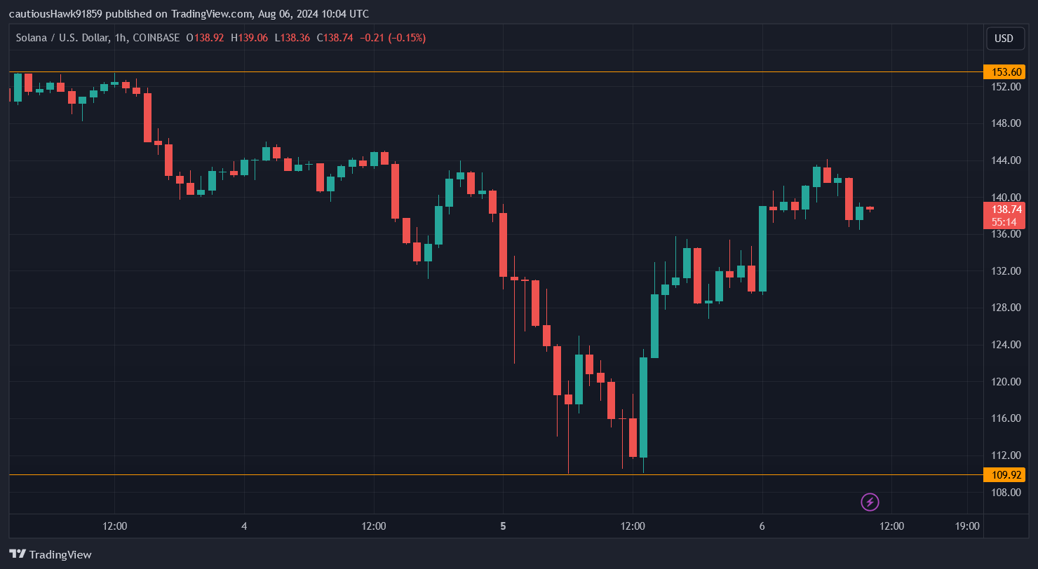 Cours SOL Solana Cours SOL Solana