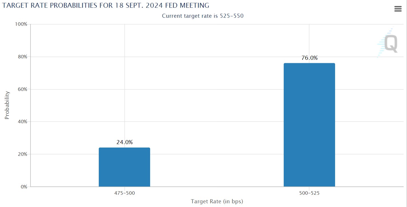 Estimations de l'évolution des taux directeurs de la FED le 18 septembre c