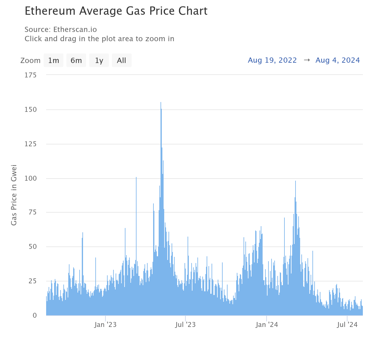 Prix moyen quotidien du gas sur Ethereum Prix moyen quotidien du gas sur Ethereum