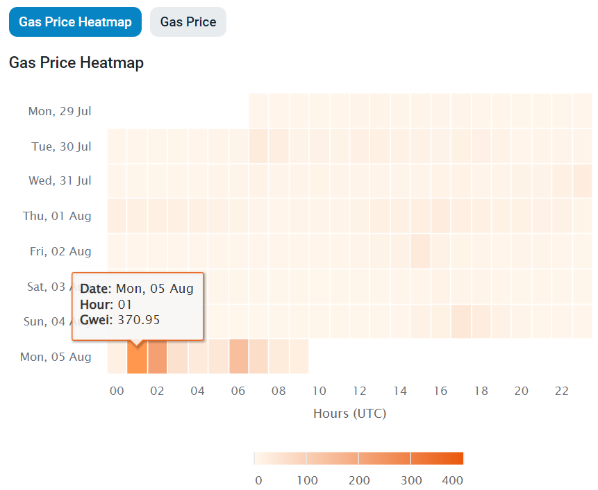 Heatmap du prix du gas sur Ethereum Heatmap du prix du gas sur Ethereum