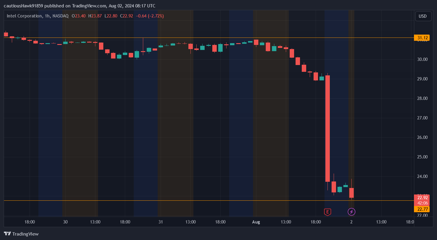 Cours Intel INTC Cours Intel INTC