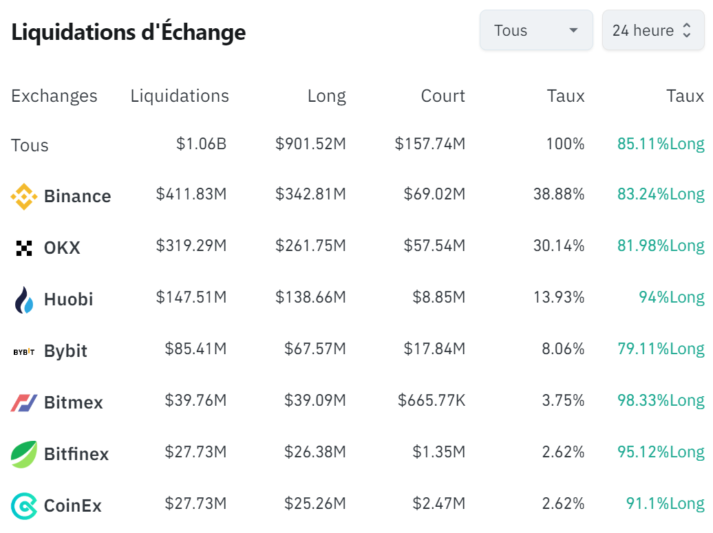 Parts des liquidations sur les exchanges de cryptomonnaies Parts des liquidations sur les exchanges de cryptomonnaies