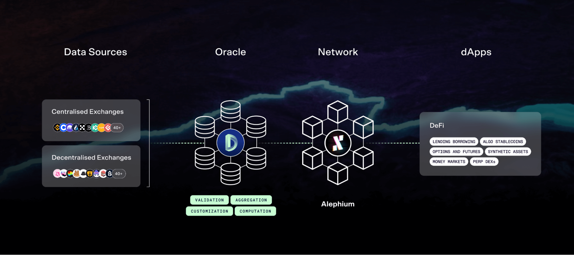 Oracle Prix DIA Alephium Oracle Prix DIA Alephium