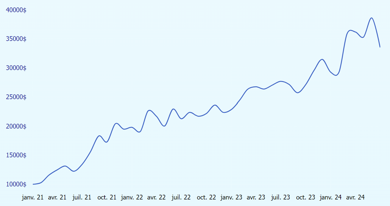 Performances GOAT Capital Performances GOAT Capital