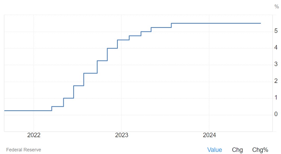 Évolution des taux de la Fed ces 3 dernières années Évolution des taux de la Fed ces 3 dernières années