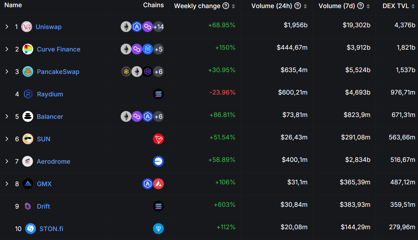 Aperçu des volumes sur les 10 plus gros DEX Aperçu des volumes sur les 10 plus gros DEX