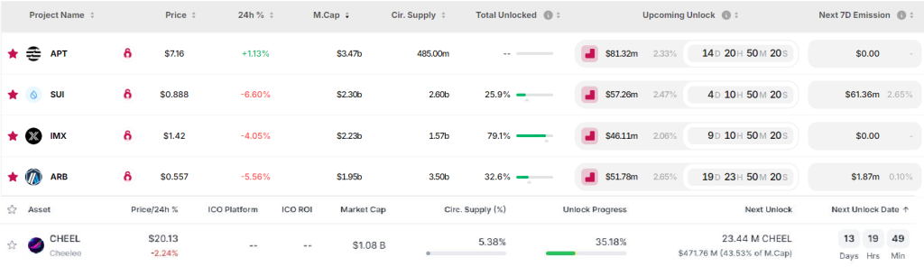 Top 5 unlocks septembre 2024