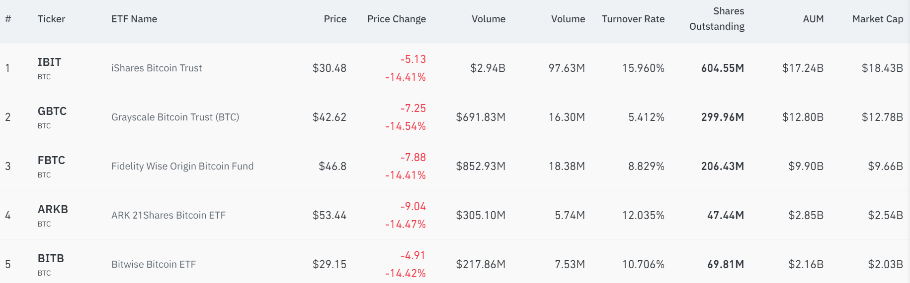 Volumes sur les ETF Bitcoin américains Volumes sur les ETF Bitcoin américains