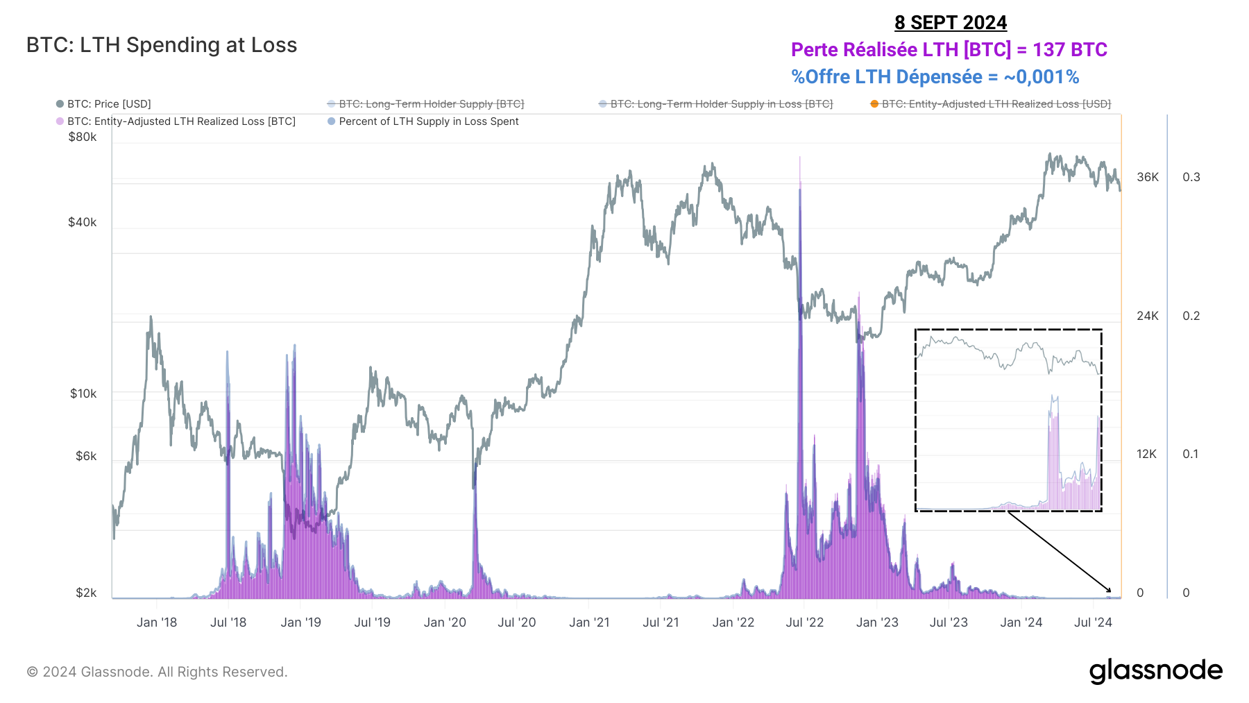 %Perte Real LTH 100924 %Perte Real LTH 100924