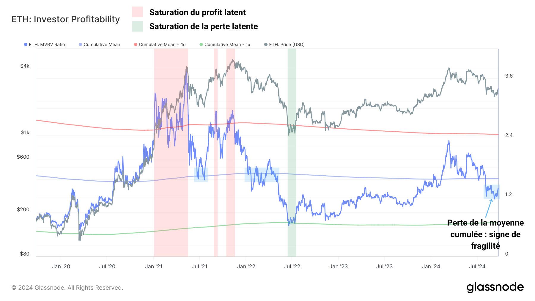 ETH MVRV 240924 ETH MVRV 240924