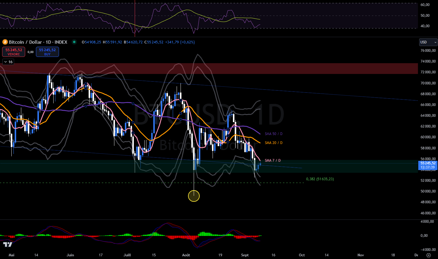 Bitcoin en journalier contre le dollars Bitcoin en journalier contre le dollars